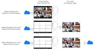 flowchart showing the transfer of data over VDI through zoom